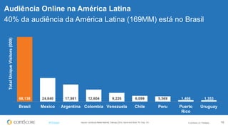 © comScore, Inc. Proprietary. 10#FiFBrasil
Audiência Online na América Latina
40% da audiência da América Latina (169MM) está no Brasil
68,138 24,840 17,981 12,604 9,226 6,099 5,569 1,466 1,353
Brasil Mexico Argentina Colombia Venezuela Chile Peru Puerto
Rico
Uruguay
TotalUniqueVisitors(000)
Source: comScore Media Metrix®, February 2014, Home and Work, PC Only, 15+
 