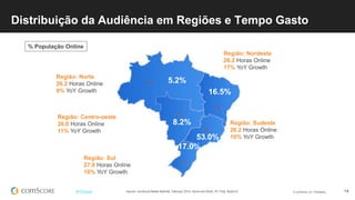 © comScore, Inc. Proprietary. 14#FiFBrasil
Distribuição da Audiência em Regiões e Tempo Gasto
Source: comScore Media Metrix®, February 2014, Home and Work, PC Only, Brazil 6+
Região: Nordeste
26.2 Horas Online
17% YoY Growth
Região: Sudeste
26.2 Horas Online
10% YoY Growth
Região: Sul
27.9 Horas Online
10% YoY Growth
Região: Centro-oeste
26.0 Horas Online
11% YoY Growth
Região: Norte
26.2 Horas Online
9% YoY Growth
% População Online
5.2%
16.5%
53.0%
17.0%
8.2%
 