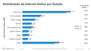 © comScore, Inc. Proprietary. 15#FiFBrasil Source: comScore Media Metrix®, February 2013 vs February 2014, Home and Work, PC Only, Brazil 6+
Distribuição da Internet Online por Estado
24,676
9,656
6,667
4,808
5,437
3,352
3,519
2,895
19,003
22,307
8,976
6,016
4,647
4,594
3,089
3,072
2,722
16,522
São Paulo
Rio de Janeiro
Minas Gerais
Paraná
Rio Grande do Sul
Santa Catarina
Bahia
Distrito Federal
Other
TotalUniqueVisitors(000)
Feb-14
Feb-13
+15%
+6%
+15%
+8%
+18%
+3%
+11%
+8%
+11%
Crescimento
Anual
 