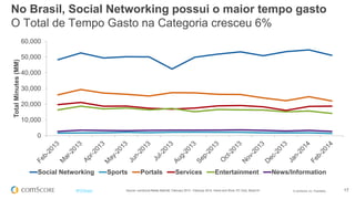 © comScore, Inc. Proprietary. 17#FiFBrasil Source: comScore Media Metrix®, February 2013 - February 2014, Home and Work, PC Only, Brazil 6+
No Brasil, Social Networking possui o maior tempo gasto
O Total de Tempo Gasto na Categoria cresceu 6%
0
10,000
20,000
30,000
40,000
50,000
60,000
TotalMinutes(MM)
Social Networking Sports Portals Services Entertainment News/Information
 