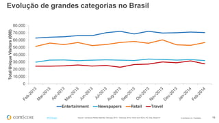 © comScore, Inc. Proprietary. 18#FiFBrasil Source: comScore Media Metrix®, February 2013 - February 2014, Home and Work, PC Only, Brazil 6+
Evolução de grandes categorias no Brasil
0
10,000
20,000
30,000
40,000
50,000
60,000
70,000
80,000
TotalUniqueVisitors(000)
Entertainment Newspapers Retail Travel
 