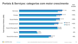 © comScore, Inc. Proprietary. 19#FiFBrasil Source: comScore Media Metrix®, February 2013 vs February 2014, Home and Work, PC Only, Brazil 6+
Portais & Serviços: categorias com maior crescimento
77,139
76,157
72,519
70,323
68,289
31,405
56,737
69,079
66,483
65,955
62,794
68,655
32,831
52,733
Services
Portals
Social Media
Entertainment
Search/Navigation
Sports
News/Information
TotalUniqueVisitors(000)
Feb-14
Feb-13
+8%
-4%
-1%
+12%
+10%
+15%
+12%
YOY
Growth
 