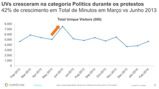© comScore, Inc. Proprietary. 21#FiFBrasil
0
1,000
2,000
3,000
4,000
5,000
6,000
7,000
8,000
Total Unique Visitors (000)
Source: comScore Media Metrix®, February 2013 vs February 2014, Home and Work, PC Only, Brazil 6+
UVs cresceram na categoria Politics durante os protestos
42% de crescimento em Total de Minutos em Março vs Junho 2013
 