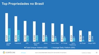 © comScore, Inc. Proprietary. 22#FiFBrasil
Top Propriedades no Brasil
74,537
66,460
54,099
52,953
49,329
47,857
46,211
40,904
29,188
26,839
34,946
30,374
14,794
16,072
12,908
8,828
9,081
8,601
4,153
2,906
Google
Sites
Facebook UOL Microsoft
Sites
Globo Yahoo Sites R7 Portal Terra -
Telefonica
IG Portal Grupo NZN
Total Unique Visitors (000) Average Daily Visitors (000)
Source: comScore Media Metrix®, February 2014, Home and Work, PC Only, Brazil 6+
 