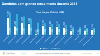 © comScore, Inc. Proprietary. 23#FiFBrasil
Domínios com grande crescimento durante 2013
11,498
5,620
8,219
7,384
663
6,114
5,416
5,202
4,795
2,660
139
2,782
3,223
15,171
14,124
12,415
11,016
8,273
8,028
7,482
7,293
6,706
5,456
5,108
4,538
4,411
Total Unique Visitors (000)
Feb-2013 Feb-2014
Source: comScore Media Metrix®, February 2013 vs 2014, Home and Work, PC Only, Brazil 6+
 