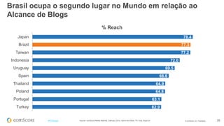 © comScore, Inc. Proprietary. 25#FiFBrasil
78.4
77.3
77.2
72.0
69.5
66.6
64.9
64.8
63.1
62.9
Japan
Brazil
Taiwan
Indonesia
Uruguay
Spain
Thailand
Poland
Portugal
Turkey
% Reach
Source: comScore Media Metrix®, February 2014, Home and Work, PC Only, Brazil 6+
Brasil ocupa o segundo lugar no Mundo em relação ao
Alcance de Blogs
 