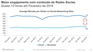 © comScore, Inc. Proprietary. 26#FiFBrasil Source: comScore Media Metrix®, February 2013- February 2014, Home and Work, PC Only, 15+
Maior engajamento com conteúdo de Redes Socias
Quase 13 horas em Fevereiro de 2014
775
346
0
100
200
300
400
500
600
700
800
900
Average Minutes per Visitor on Social Networking Sites
Brazil Worldwide
 