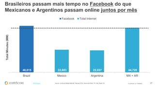 © comScore, Inc. Proprietary. 27#FiFBrasil
46,615 22,683 22,037 44,720
Brazil Mexico Argentina MX + AR
TotalMinutes(MM)
Facebook Total Internet
Source: comScore Media Metrix®, February 2014, Home and Work, PC Only, Brazil 15+
Brasileiros passam mais tempo no Facebook do que
Mexicanos e Argentinos passam online juntos por mês
 