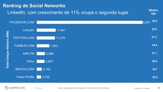 © comScore, Inc. Proprietary. 28#FiFBrasil
Ranking de Social Networks
LinkedIn, com crescimento de 11% ocupa o segundo lugar
65,957
11,841
11,375
7,903
5,088
4,857
3,159
2,752
FACEBOOK.COM
Linkedin
TWITTER.COM
TUMBLR.COM
ASK.FM
Orkut
BADOO.COM
Yahoo Profile
TotalUniqueVisitors(000)
Source: comScore Media Metrix®, February 2014, Home and Work, PC Only, Brazil 6+
38.2
34.7
30.4
21.1
24.8
27.3
32.9
30.2
Median
Age
 