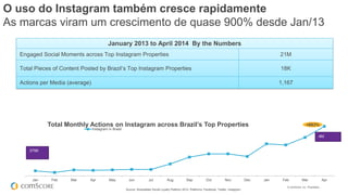 © comScore, Inc. Proprietary.
O uso do Instagram também cresce rapidamente
As marcas viram um crescimento de quase 900% desde Jan/13
January 2013 to April 2014 By the Numbers
Engaged Social Moments across Top Instagram Properties 21M
Total Pieces of Content Posted by Brazil’s Top Instagram Properties 18K
Actions per Media (average) 1,167
Jan Feb Mar Apr May Jun Jul Aug Sep Oct Nov Dec Jan Feb Mar Apr
Total Monthly Actions on Instagram across Brazil’s Top Properties
Instagram in Brasil
+893%
375K
4M
Source: Shareablee Social Loyalty Platform 2014. Platforms: Facebook, Twitter, Instagram
 