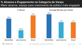 © comScore, Inc. Proprietary. 34#FiFBrasil
75.5
67.5
77.7
World-Wide Latin America Brazil
% Reach
Source: comScore Media Metrix®, February 2014, Home and Work, PC Only, 15+
% Alcance e Engajamento na Categoria de Varejo
Maior alcance, espaço para crescimento de público mais engajado
11.0
7.4 7.3
World-Wide Latin America Brazil
Average Minutes per Visitor
 