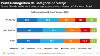 © comScore, Inc. Proprietary. 35#FiFBrasil
Perfil Demográfico da Categoria de Varejo
Quase 60% da audiência é composta por pessoas com menos de 35 anos no Brasil
Source: comScore Media Metrix®, February 2014, Home and Work, PC Only, 15+
26.0
32.4
29.3
26.3
27.9
29.2
20.7
19.6
20.4
13.9
12.3
13.0
13.2
7.8
8.1
Worldwide
Latin America
Brazil
% Composition Unique Visitors (000)
Persons: 15-24 Persons: 25-34 Persons: 35-44 Persons: 45-54 Persons: 55+
 