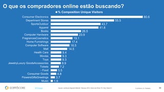 © comScore, Inc. Proprietary. 36#FiFBrasil
O que os compradores online estão buscando?
Source: comScore Segment Metrix®, February 2014, Home and Work, PC Only, Brazil 6+
80.6
55.5
43.7
41.8
26.5
23.9
19.1
17.4
16.5
14.5
9.4
9.3
9.3
8.9
7.2
5.5
4.8
3.7
1.9
Consumer Electronics
Department Stores
SportsOutdoor
Apparel
Books
Computer Hardware
FragrancesCosmetics
Home Furnishings
Computer Software
Mall
Health Care
Movies
Toys
JewelryLuxury GoodsAccessories
Tickets
- Food
Consumer Goods
FlowersGiftsGreetings
Music
% Composition Unique Visitors
 