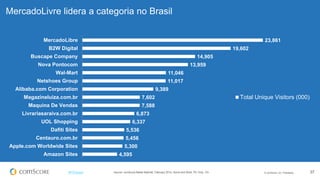 © comScore, Inc. Proprietary. 37#FiFBrasil
MercadoLivre lidera a categoria no Brasil
23,861
19,602
14,905
13,959
11,046
11,017
9,389
7,602
7,588
6,873
6,337
5,536
5,456
5,300
4,595
MercadoLibre
B2W Digital
Buscape Company
Nova Pontocom
Wal-Mart
Netshoes Group
Alibaba.com Corporation
Magazineluiza.com.br
Maquina De Vendas
Livrariasaraiva.com.br
UOL Shopping
Dafiti Sites
Centauro.com.br
Apple.com Worldwide Sites
Amazon Sites
Total Unique Visitors (000)
Source: comScore Media Metrix®, February 2014, Home and Work, PC Only, 15+
 