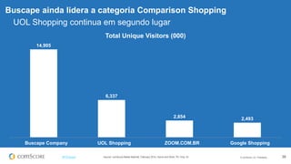© comScore, Inc. Proprietary. 38#FiFBrasil
Buscape ainda lidera a categoria Comparison Shopping
UOL Shopping continua em segundo lugar
Source: comScore Media Metrix®, February 2014, Home and Work, PC Only, 6+
14,905
6,337
2,854 2,493
Buscape Company UOL Shopping ZOOM.COM.BR Google Shopping
Total Unique Visitors (000)
 