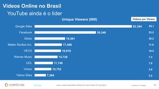 © comScore, Inc. Proprietary. 41#FiFBrasil
Vídeos Online no Brasil
YouTube ainda é o líder
62,384
39,348
19,561
17,498
16,918
14,728
11,749
10,753
7,264
Google Sites
Facebook
Globo
Maker Studios Inc.
VEVO
Warner Music
UOL
Vimeo
Yahoo Sites
Unique Viewers (000)
Source: comScore Video Metrix®, February 2014, Home and Work, PC Only, Brazil 6+
3.2
3.8
7.9
7.3
19.5
11.6
30.2
23.2
85.1
Videos per Viewer
 