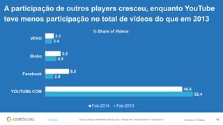 © comScore, Inc. Proprietary. 43#FiFBrasil
A participação de outros players cresceu, enquanto YouTube
teve menos participação no total de vídeos do que em 2013
52.4
2.8
4.0
2.4
48.6
8.5
5.5
3.1
YOUTUBE.COM
Facebook
Globo
VEVO
% Share of Videos
Feb-2014 Feb-2013
Source: comScore Video Metrix®, February 2013 – February 2014, Home and Work, PC Only, Brazil 6+
 