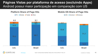 © comScore, Inc. Proprietary. 45#FiFBrasil
78.3
88.1
14.5
9.36.7 2.5
0.5 0.1
U.S. Brazil
Platform Share of Page Hits
PC Mobile Tablet Other
Source: comScore Device Essentials, February 2014, Home and Work, PC Only, 15+
Páginas Vistas por plataforma de acesso (excluindo Apps)
Android possui maior participação em comparação com US
41.0
14.5
53.6
71.7
1.7
5.0
U.S. Brazil
Mobile OS Share of Page Hits
iOS Android Windows
 