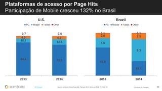 © comScore, Inc. Proprietary. 46#FiFBrasil
84.4 78.3
10.1
14.5
4.9 6.7
0.7 0.5
2013 2014
U.S.
PC Mobile Tablet Other
Source: comScore Device Essentials, February 2014, Home and Work, PC Only, 15+
Plataformas de acesso por Page Hits
Participação de Mobile cresceu 132% no Brasil
93.9
88.1
4.0
9.3
2.0 2.5
0.1 0.1
2013 2014
Brazil
PC Mobile Tablet Other
 