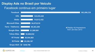 © comScore, Inc. Proprietary. 48#FiFBrasil
Display Ads no Brasil por Veículo
Facebook continua em primeiro lugar
583,898,235
120,055,440
118,612,432
94,679,610
90,363,309
81,609,981
36,668,832
29,554,583
23,336,187
7,839,708
Facebook
UOL
Globo
Microsoft Sites
Terra - Telefonica
Google Sites
Yahoo Sites
R7 Portal
IG Portal
Grupo Abril
Display Ad Impressions
from Jan-Dec 2013
Source: comScore Ad Metrix®, Brazil 6+, 2013
 