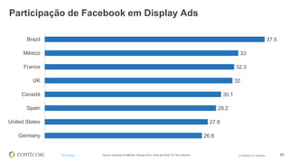 © comScore, Inc. Proprietary. 50#FiFBrasil
Participação de Facebook em Display Ads
37.5
33
32.3
32
30.1
29.2
27.8
26.8
Brazil
México
France
UK
Canadá
Spain
United States
Germany
Source: comScore Ad Metrix®, February 2014, Home and Work, PC Only, Brazil 6+
 