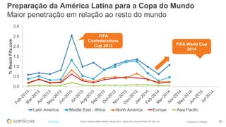 © comScore, Inc. Proprietary. 52#FiFBrasil
0.0
0.5
1.0
1.5
2.0
2.5
3.0
%ReachFifa.com
Latin America Middle East - Africa North America Europe Asia Pacific
Source: comScore Media Metrix®, February 2013 – March 2014, Home and Work, PC Only, 15+
Preparação da América Latina para a Copa do Mundo
Maior penetração em relação ao resto do mundo
FIFA
Confederations
Cup 2013 FIFA World Cup
2014
 