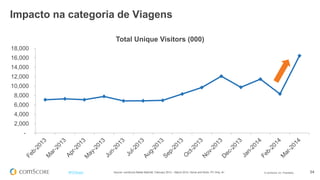 © comScore, Inc. Proprietary. 54#FiFBrasil
-
2,000
4,000
6,000
8,000
10,000
12,000
14,000
16,000
18,000
Total Unique Visitors (000)
Source: comScore Media Metrix®, February 2013 – March 2014, Home and Work, PC Only, 6+
Impacto na categoria de Viagens
 