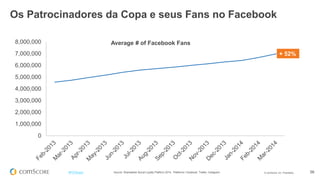 © comScore, Inc. Proprietary. 56#FiFBrasil Source: Shareablee Social Loyalty Platform 2014. Platforms: Facebook, Twitter, Instagram.
Os Patrocinadores da Copa e seus Fans no Facebook
+ 52%
0
1,000,000
2,000,000
3,000,000
4,000,000
5,000,000
6,000,000
7,000,000
8,000,000 Average # of Facebook Fans
 