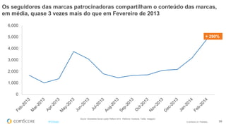 © comScore, Inc. Proprietary. 59#FiFBrasil
Os seguidores das marcas patrocinadoras compartilham o conteúdo das marcas,
em média, quase 3 vezes mais do que em Fevereiro de 2013
0
1,000
2,000
3,000
4,000
5,000
6,000
+ 290%
Source: Shareablee Social Loyalty Platform 2014. Platforms: Facebook, Twitter, Instagram.
 