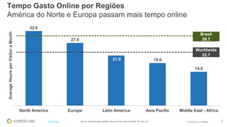 © comScore, Inc. Proprietary. 7#FiFBrasil
32.6
27.4
21.9 18.6
14.8
North America Europe Latin America Asia Pacific Middle East - Africa
AverageHoursperVisitoraMonth
Source: comScore Media Metrix®, February 2014, Home and Work, PC Only, 15+
Tempo Gasto Online por Regiões
América do Norte e Europa passam mais tempo online
Worldwide
22.7
Brasil
29.7
 