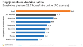 © comScore, Inc. Proprietary. 8#FiFBrasil
29.7
21.9
20.4
18.8
16.9
16.0
15.9
15.2
12.1
Brazil
Latin America
Argentina
Peru
Venezuela
Colombia
Chile
Mexico
Puerto Rico
AverageHoursperVisitor/Month
Source: comScore Media Metrix®, February 2014, Home and Work, PC Only, 15+
Engajamento na América Latina
Brasileiros passam 29.7 horas/mês online (PC apenas)
 