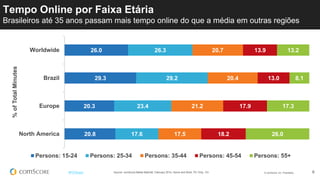 © comScore, Inc. Proprietary. 9#FiFBrasil
Tempo Online por Faixa Etária
Brasileiros até 35 anos passam mais tempo online do que a média em outras regiões
Source: comScore Media Metrix®, February 2014, Home and Work, PC Only, 15+
26.0
29.3
20.3
20.8
26.3
29.2
23.4
17.6
20.7
20.4
21.2
17.5
13.9
13.0
17.9
18.2
13.2
8.1
17.3
26.0
Worldwide
Brazil
Europe
North America
%ofTotalMinutes
Persons: 15-24 Persons: 25-34 Persons: 35-44 Persons: 45-54 Persons: 55+
 