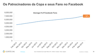 © comScore, Inc. Proprietary. 56#FiFBrasil Source: Shareablee Social Loyalty Platform 2014. Platforms: Facebook, Twitter, ...