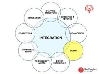 !
INTEGRATION
STAFFING
STRUCTURE
BUDGETING &
REVENUE
ORGANIZATION
BRAND
DONOR
EXPERIENCE
TECHNOLOGY
& DATA
CHANNELS &
TIMING
COMPETITION
ATTRIBUTION
!
 