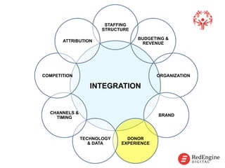!
INTEGRATION
STAFFING
STRUCTURE
BUDGETING &
REVENUE
ORGANIZATION
BRAND
DONOR
EXPERIENCE
TECHNOLOGY
& DATA
CHANNELS &
TIMING
COMPETITION
ATTRIBUTION
!
 
