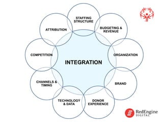 !
INTEGRATION
STAFFING
STRUCTURE
BUDGETING &
REVENUE
ORGANIZATION
BRAND
DONOR
EXPERIENCE
TECHNOLOGY
& DATA
CHANNELS &
TIMING
COMPETITION
ATTRIBUTION
!
 