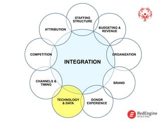 !
INTEGRATION
STAFFING
STRUCTURE
BUDGETING &
REVENUE
ORGANIZATION
BRAND
DONOR
EXPERIENCE
TECHNOLOGY
& DATA
CHANNELS &
TIMING
COMPETITION
ATTRIBUTION
!
 