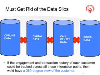 !
Must Get Rid of the Data Silos
•  If the engagement and transaction history of each customer
could be tracked across all these interaction paths, then
we’d have a 360-degree view of the customer.
OFFLINE
DATA
DIGITAL
DATA
CALL
CENTER
DATA
SOCIAL
DATA
 