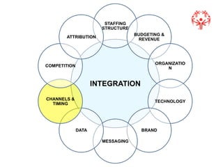 !
INTEGRATION
STAFFING
STRUCTURE
BUDGETING &
REVENUE
ORGANIZATIO
N
TECHNOLOGY
BRAND
MESSAGING
DATA
CHANNELS &
TIMING
COMPETITION
ATTRIBUTION
 