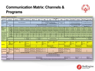 !
Communication Matrix: Channels &
Programs
 
