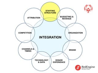 !
INTEGRATION
STAFFING
STRUCTURE
BUDGETING &
REVENUE
ORGANIZATION
BRAND
DONOR
EXPERIENCE
TECHNOLOGY
& DATA
CHANNELS &
TIMING
COMPETITION
ATTRIBUTION
!
 