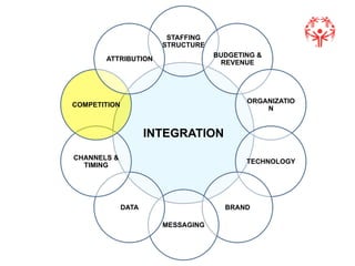 !
INTEGRATION
STAFFING
STRUCTURE
BUDGETING &
REVENUE
ORGANIZATIO
N
TECHNOLOGY
BRAND
MESSAGING
DATA
CHANNELS &
TIMING
COMPETITION
ATTRIBUTION
 