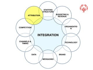 !
INTEGRATION
STAFFING
STRUCTURE
BUDGETING &
REVENUE
ORGANIZATIO
N
TECHNOLOGY
BRAND
MESSAGING
DATA
CHANNELS &
TIMING
COMPETITION
ATTRIBUTION
 
