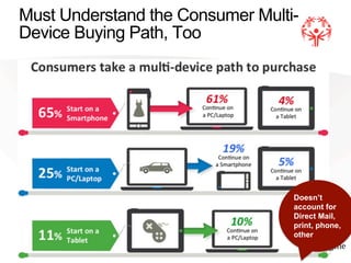 !
Must Understand the Consumer Multi-
Device Buying Path, Too
Doesn’t
account for
Direct Mail,
print, phone,
other
 