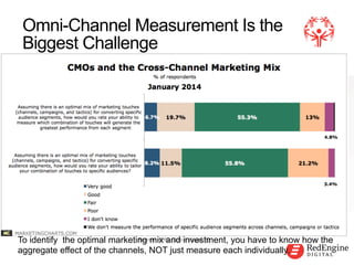 !
Omni-Channel Measurement Is the
Biggest Challenge
To identify the optimal marketing mix and investment, you have to know how the
aggregate effect of the channels, NOT just measure each individually.
 