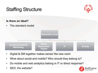 !
Staffing Structure
Is there an ideal?
•  The standard model
•  Digital & DM together makes sense/ the new norm
•  What about social and mobile? Who should they belong to?
•  Do mobile and web analytics belong in IT or direct response?
•  SEO, the website?
Executive Level
Communications/
Marketing
Direct
Response/
Digital
IT Events
 