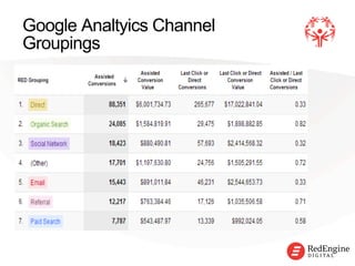 !
Google Analtyics Channel
Groupings
 