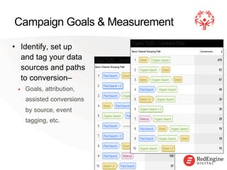 !
Campaign Goals & Measurement
•  Identify, set up
and tag your data
sources and paths
to conversion–
‣  Goals, attribution,
assisted conversions
by source, event
tagging, etc.
 