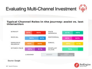 !
Evaluating Multi-Channel Investment
44 / Special Olympics
Source: Google
 