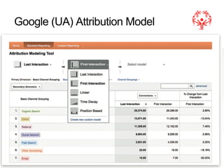 !
Google (UA) Attribution Model
45 / Special Olympics
 